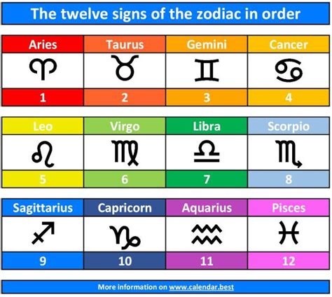 But they do need to be mindful that they don't hurt anyone's feelings by speaking impulsively. . Zodiac signs in chronological order